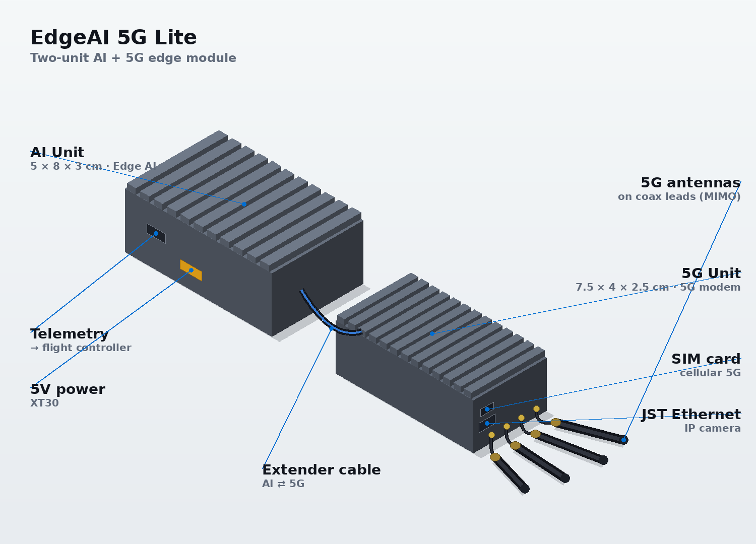 DroneAI5G Lite — a two-unit edge module: a compact AI Unit (5×8×3 cm) and a 5G Unit (7.5×4×2.5 cm) joined by an extender cable; the 5G Unit carries a MIMO antenna array, SIM card and a JST Ethernet port for IP cameras; the AI Unit connects telemetry to the flight controller and runs off 5V XT30 power.