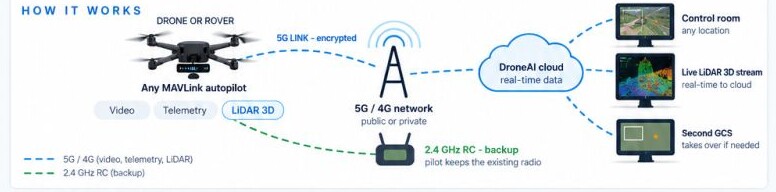 How Telem5G works: drone or rover with any MAVLink autopilot sends video, telemetry and LiDAR 3D over an encrypted 5G link to DroneAI cloud, reaching a control room, a live LiDAR 3D stream and a second GCS; 2.4 GHz RC stays as backup